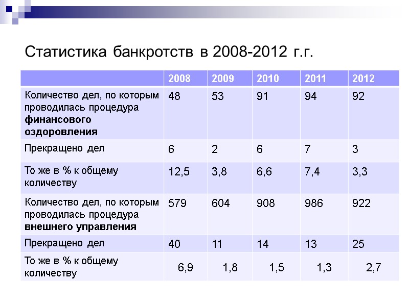 Статистика банкротств в 2008-2012 г.г.